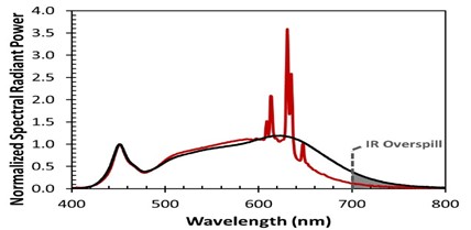 Narrow Peak Red Phosphor Narrow Peak Red Phosphor